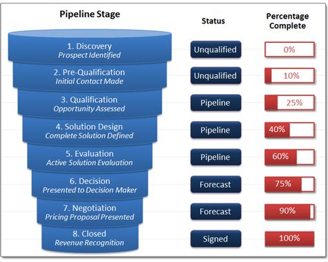 Think of this as helping you stay engaged with people interested in your products.This is called a sales process - it is an invaluable tool for entrepreneurs so that you can keep in relationship with your prospects since your wearing so many hats in your business.  (ref.engaging selling) Sales Operations, Crm Strategy, Sales Pipeline, Sales Dashboard, Business Strategy Management, Sales Strategies, Sales Management, Process Map, Content Marketing Tools