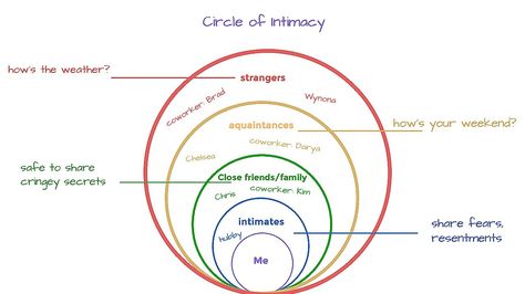 Relationship Circle, Life Overhaul, Quantum Physics Spirituality, Boundary Setting, Indigenous Studies, Circle Diagram, Circle Of Trust, Behavior Therapy, Cognitive Behavior