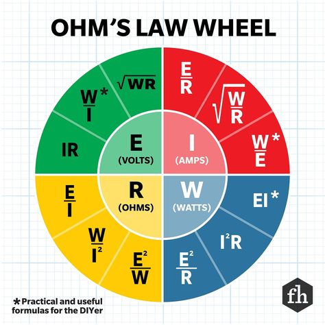 Watts, Volts, Amps and Ohms Explained Electrical Knowledge, Basic Electrical Engineering, Electrical Tester, Ohms Law, Firefighter Pictures, Home Electrical Wiring, Electrical Circuit Diagram, Volt Ampere, House Wiring