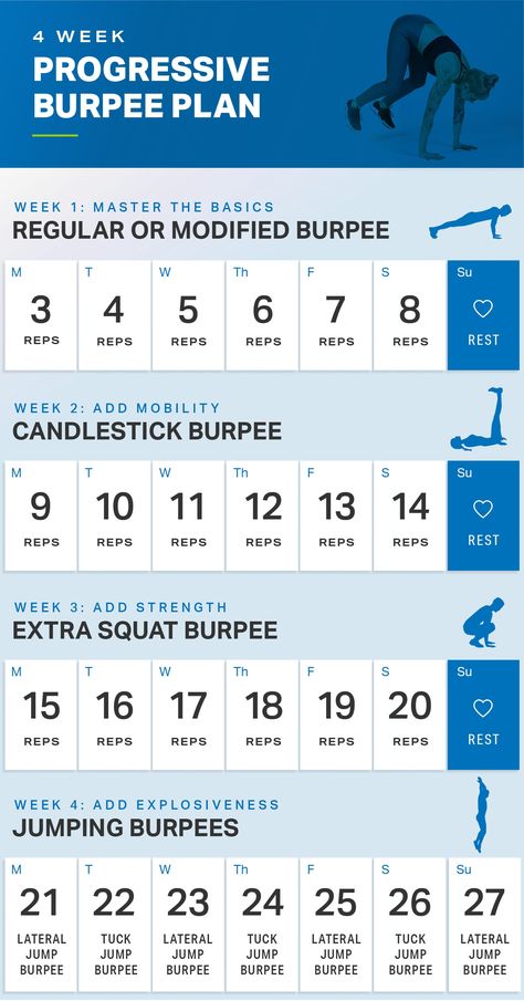 4-Week Progressive Burpee Plan | Fitness | MyFitnessPal Modified Burpee, 4 Week Workout Plan, Burpee Challenge, Monthly Workout Plan, Month Workout Challenge, 4 Week Workout, Weekly Workout Plans, Month Workout, Workout Plan For Beginners