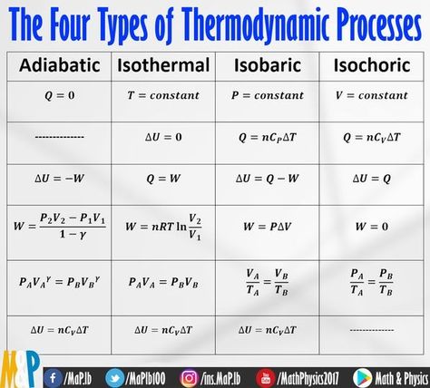 Math & Physics - The Four Types of Thermodynamic Processes Follow... | Facebook Thermodynamics Notes, Thermodynamics Physics, Maths In Nature, Chemistry Study Guide, English Units, Physics Notes, Chemistry Notes, Science Notes, Concept Map