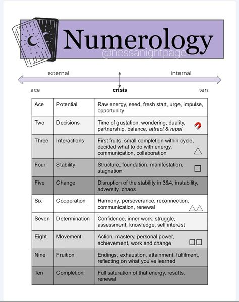 Numerology Cheat Sheet, Thoth Tarot Cheat Sheet, Tarot Numerology Cheat Sheets, Tarot Symbolism Cheat Sheets, Tarot And Numerology, Types Of Tarot Readings, Numerology Chart Cheat Sheets, Playing Cards Tarot Cheat Sheet, Tarot Card Combinations Meanings