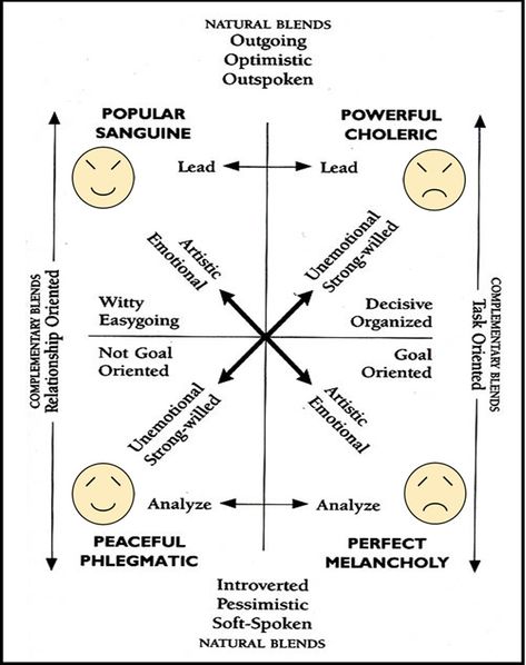 Another four temperaments table, using Wikipedia smilies. In five temperament theory, Phlegmatic face is really Supine, and Phlegmatic should be a plain face. Supine would be "strong-willed" only in the sense of enforcing someone else's decisions, and is only "unemotional" in the sense of hiding them. Phlegmatic Temperament, Temperaments Personality, Melancholic Temperament, 4 Temperaments, Temperament Types, Four Temperaments, Mbti Enneagram, Priority Management, Plain Face