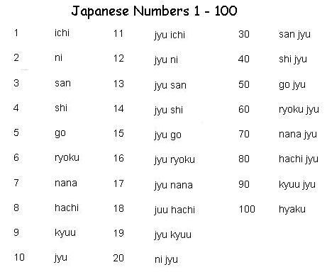 back to doramas...and also my Grandpa taught me these ages ago - he learned it when he was living in Japan. How To Count In Japanese, Numbers In Japanese 1-100, Japan Numbers 1 To 100, Japanese Numbers 1-10, Hiragana Numbers, Japanese Numbers 1 To 100, Age In Japanese, Numbers In Japanese, Japanese Numbers