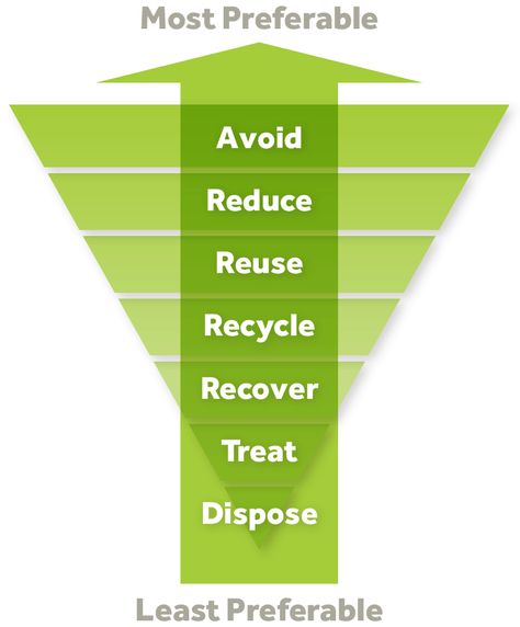 waste-hierachy Waste Hierarchy, Friendly Quotes, Green Quotes, Life Vision Board, Waste Management, Reduce Reuse Recycle, Recycled Projects, Sustainable Future, Reduce Reuse