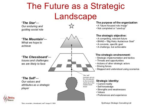 introduction-to-scenario-planning- Priority Management, Business Psychology, Organizational Leadership, Enterprise Architecture, Speculative Design, Problem Solving Activities, Pamphlet Design, Entrepreneur Startups, Business Leadership