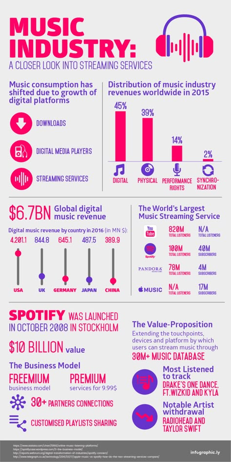 Artist Management Music, Music Production Tips, Frequency Chart, Writing Songs Inspiration, Music Basics, Music Industry Business, Music And The Brain, Music Theory Lessons, Learn Singing