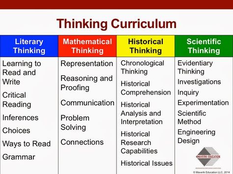 H.O.T. / D.O.K.: Teaching Higher Order Thinking and Depth of Knowledge: What Exactly Is the Thinking Curriculum? Teaching Metacognition, Critical Thinking Questions, Scientific Thinking, Critical Reading, Higher Order Thinking Skills, Depth Of Knowledge, Higher Order Thinking, Student Life Hacks, Effective Teaching