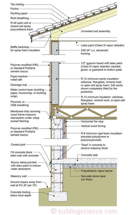 BSI-145: Zero Energy Ready Homes (ZERH) | buildingscience.com Zero Energy Building, Garage Workshop Ideas, Zero Energy House, Sustainable House Design, Shopping Mall Design, Timber Frame House, Energy Efficient Buildings, Sustainable House, Building Envelope