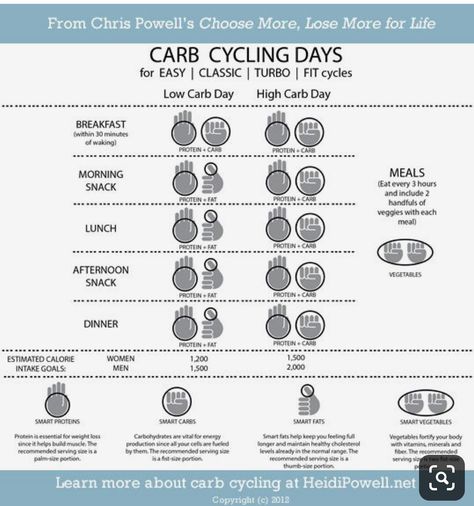 Chris Powell Carb Cycling, Carb Cycle, Chris Powell, Carb Cycling Meal Plan, Heidi Powell, Carb Cycling Diet, 24 Day Challenge, 3 Week Diet, Workout Plan For Beginners