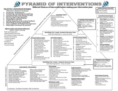 Academic Intervention Strategies, High School Dean Of Students, Behavioral Intervention Plan, High School Behavior Interventions, Physical Aggression Interventions, Mtss Interventions High School, Behavior Support Plan, Behavior Interventionist Office, Mtss Behavior Interventions