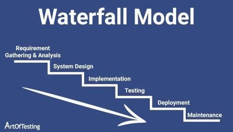 The Waterfall Model is an SDLC model that takes a linear, sequential approach to building software products. It comprises different phases that progress sequentially downwards in a specific order, resembling a waterfall, hence the name –Waterfall Model. Visit: https://artoftesting.com/waterfall-model Waterfall Model, Waterfall Chart, Waterfall Book, Waterfall Methodology, Sheer Descent Waterfall, Powerscourt Waterfall, Software Development Life Cycle, Big Data, Life Cycles