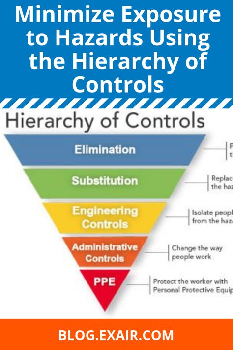 The CDC (Center for Disease Control) published a useful guide called “Hierarchy of Controls” that details (5) different types of control methods for exposure to occupational hazards while showing the relative effectiveness of each method. Exposure Response Prevention, Proper Hand Washing, Disease Control, Emergency Response, Personal Hygiene, How To Run Longer, Homework, Different Types, Disease