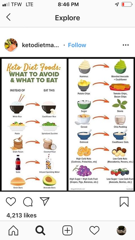 Keri Diet, Ketosis Diet Recipes, High Carb Fruits, Zucchini Oatmeal, Bacon Chips, Inflammatory Recipes, Square Background, Ketogenic Diet Food List, Food Motivation