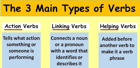 Verbs For Kids, Types Of Verbs, Grammar Help, Linking Verbs, Helping Verbs, Simple Past Tense, Kindergarten Reading Worksheets, Teaching English Grammar, Verb Worksheets