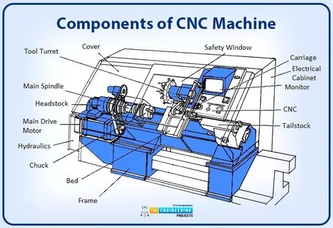 What is CNC Machining? | Definition, Processes, Types & Components - The Engineering Projects Cnc Router Plans, Lathe Parts, Cnc Lathe Machine, Cnc Programming, Cnc Controller, Cnc Turning, Cnc Milling Machine, Cnc Machine Tools, Lathe Machine