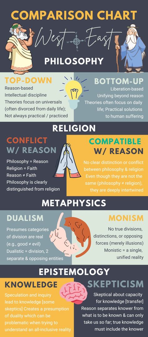 This Downloadable & Printable Poster includes: ✓ Comparing & Contrasting Eastern & Western Philosophies: General Approach to Philosophy, Relationship between Philosophy & Religion, Metaphysics, & Epistemology Types Of Philosophy, How To Study Philosophy, Philosophy Infographic, Philosophy Explained, Philosophy Student Aesthetic, Epistemology Philosophy, Philosophy Questions, Poster Philosophy, Philosophy Notes