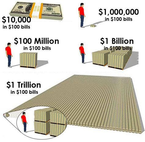 Check out this representation of $1,000,000,000,000 (1 TRILLION).  Multiply that by 19.5 and you have an unbelievable visual of the 2016 Federal deficit of yours' and mine (taxpayers) dollars!!! $100 Bill, Money Stacks, Money Pictures, Gold Money, Rich Money, Money Magnet, Money Goals, Cash Out, Money And Happiness