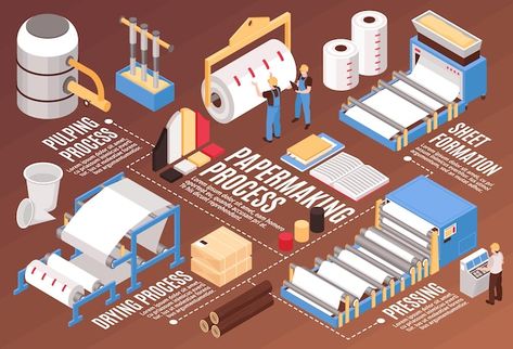 Isometric Infographic, Factory Layout, Isometric Paper, Paper Factory, Factory Architecture, Paper Industry, Sewing Room Design, Graphic Design Infographic, Isometric Design