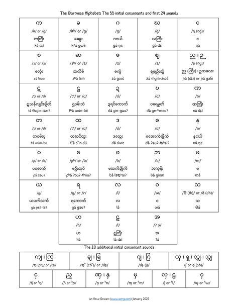 Burmese Alphabet, Burmese Language, Language Families, European Languages, The Script, Easy Hairstyles For Long Hair, Burmese, Alphabet, Initials