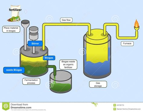 Biogas Generator, Biogas Digester, Alternative Energy Projects, Biogas Plant, Biomass Energy, Waste To Energy, Solar Energy Facts, Alternative Fuel, Renewable Energy Systems