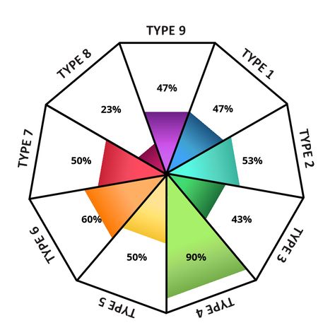 Enneagram Test Enneagram Test, Career Test, Mbti Test, Personality Psychology, Quizzes For Fun, Myers Briggs Type, Enneagram Types, Training Materials, Online Tests