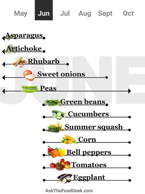 The practical produce guide - June 2022 - Vegetables In Season, Buttery Corn, Whats In Season, Summer Produce, Local Farmers Market, Stone Fruit, Summer Squash, June 2022, June 2024