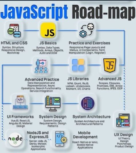 Eniola💫codes no Twitter: "Frontend developers, Learn HTML before CSS Learn CSS before JS Learn JS before React.js Learn JS before Redux Learn JS before Typescript Learn JS before Next.js Learn JS before Js Libraries At this point, we all know what to do 💪🏽🔥😹" / Twitter Web Designer Logo, Javascript Cheat Sheet, Ui Framework, Java Script, Learn Html, Web Design Logo, Learn Computer Coding, Web App Development, Frontend Developer