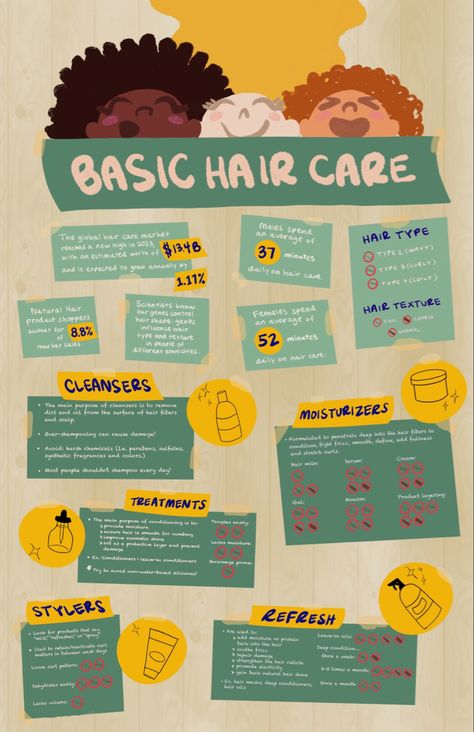 Curly Hair Schedule, Curly Hair Poster, Curly Hair Levels Chart, Curly Hair Definition Tips, Curly Hair Infographic, Capstone Project Ideas, Global Hair, Curly Hair Care, Textured Hair