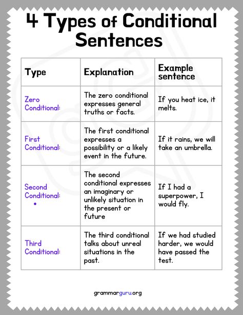 Learn about the four main types of conditionals: the Zero Conditional, First Conditional, Second Conditional, and Third Conditional. 🌟 Zero And First Conditional, Conditionals Grammar, Zero Conditional, Second Conditional, First Conditional, Conditional Sentences, Procedural Text, Adjective Worksheet, Sentence Examples