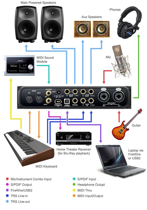 Producer Home Studio, Music Studio Equipment, Studio Equipment Music, Home Studio Recording, Home Studio Setup Music, Studio Setup Music, Home Music Studio Setup, Music Studio Setup, Small Music Studio Ideas