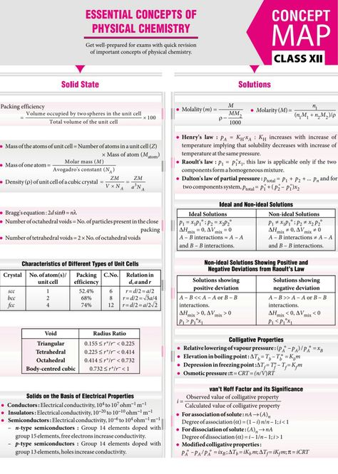 Solutions and solid state Brain Map, Chemistry Class 12, Organic Chemistry Study, Concept Maps, Chemistry Study Guide, Chemistry Basics, Physics Concepts, Study Chemistry, Physics Classroom