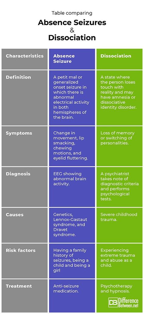 Absence Seizures, Seizures Awareness, Dravet Syndrome, Nursing School Motivation, Pineal Gland, Dissociation, Post Traumatic, Inner Healing, Mental Health Support