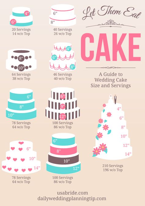 How Much Wedding Cake Do I Need? An illustrated guide for wedding cake size and servings Wedding Cake Sizes, Cake Sizes And Servings, Types Of Wedding Cakes, Wedding Infographic, Wedding Cake Tops, The Wedding Cake, Torte Cupcake, Cake Sizes, Cake Servings