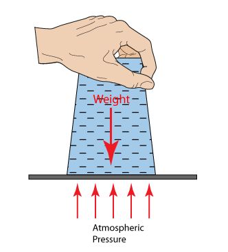 A model to show the pressure from water in the jar and the pressure from the air outside the jar. Air Pressure Experiments, Earth Science Middle School, Force And Pressure, Exam Notes, Atmospheric Pressure, Anemometer, 6th Grade Science, Project Work, Material Science