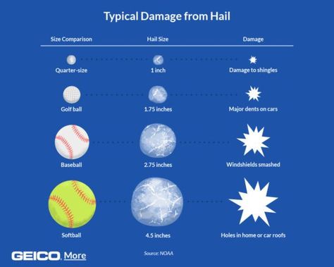 How To Protect Yourself During A Hail Storm | GEICO 1 Billion Dollars, Hail Storm, Home Protection, After The Storm, How To Protect Yourself, Emergency Kit, Us History, Severe Weather, Protect Yourself