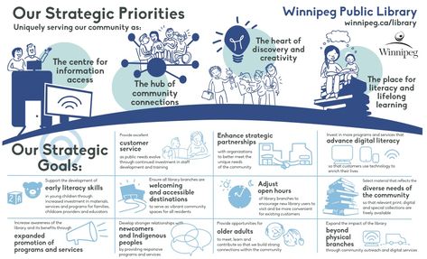 Winnipeg Library infographic strategic plan priorities 2015-2020 visual Strategic Plan Design, Library Infographic, Strategy Infographic, Strategy Map, Strategic Roadmap, Visual Strategy, Strategic Plan, Data Visualization Design, Strategic Goals