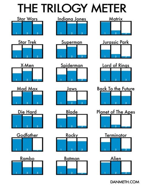 Movie Infographic, Film Anime, Nerd Alert, Geek Out, Geek Culture, Indiana Jones, Back To The Future, The Godfather, Film Serie