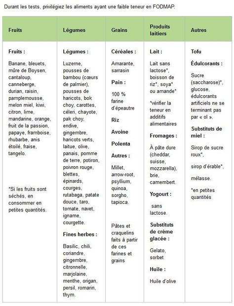 Vous avez mal au ventre, au dos, voir de l'acné tardive et aucunes solutions efficaces ? alors lisez cette article... Lung Detox, Colon Detox, Nutrition Quotes, Nutrition Science, Gluten Sensitivity, Mary Berry, Lose 30 Pounds, Remove Toxins, Nutrition Education