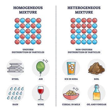 Examples Of Mixtures, Types Of Mixtures, Heterogeneous Mixture, Homogeneous Mixture, Science Diagrams, Teaching Chemistry, Matter Science, Effective Study Tips, Personal Gifts