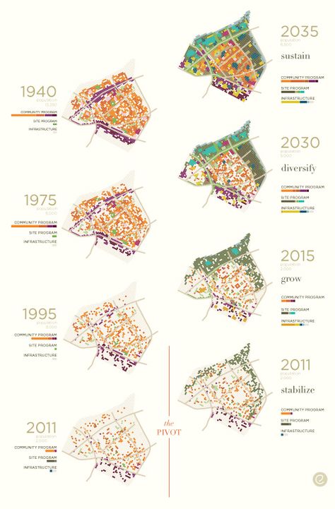 evolveEA helped Larimer & Homewood design Ecodistrict plans that incorporate energy independence, net zero water use, and localized food economies. Urban Mapping, Urban Ideas, Vision Design, Urban Design Diagram, Urban Analysis, Urban Design Graphics, Urban Design Plan, Concept Diagram, Remote Sensing