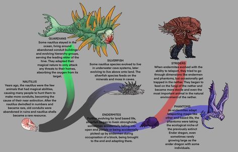 Minecraft Mob Concept Art, Minecraft Theories, Speculative Evolution, The Nautilus, Minecraft Drawings, Minecraft Mobs, Minecraft Tips, Creature Artwork, Minecraft Stuff