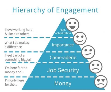 Great Employee Experience Equals Positive Customer Experience Hr Resources, Leadership Development Activities, Great Employee, Employee Engagement Survey, Staff Engagement, Ms Teams, Engagement Survey, Hierarchy Of Needs, Maslow's Hierarchy Of Needs