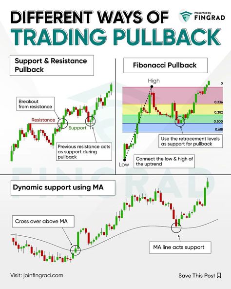 Furnished Finder, Smart Money Concept, Trading View, Stock Investment, Price Action Trading, Fx Trading, Forex Trading Training, Stock Trading Strategies, Options Trading Strategies