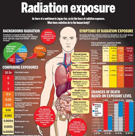 Vomiting is one of the first signs of acute radiation exposure – if vomiting is ocurring, the person was exposed to too much of radiation which is a life threatening condition. Description from radiationprevention.com. I searched for this on bing.com/images Radiation Exposure, Nuclear Medicine, Disaster Preparedness, Emergency Prepping, Dental Assistant, The Human Body, Survival Prepping, Radiology, Survival Tips