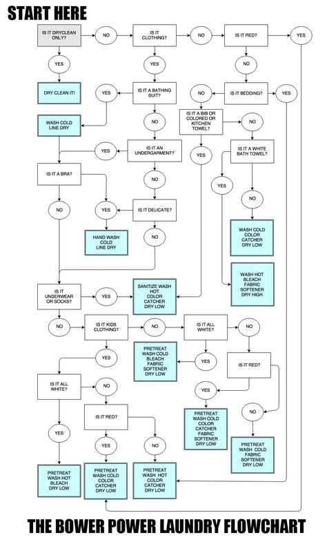 My HOW TO LAUNDER JUST ABOUT ANYTHING Flowchart College Laundry, College Dorm Organization, Dorm Closet, Flow Diagram, Laundry Sorting, Laundry Business, Laundry Room Closet, Dorm Organization, College Organization