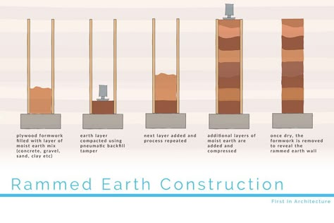 Rammed Earth Construction, Earth Layers, Rammed Earth Homes, Shipping Container Design, Cargo Container Homes, Riad Marrakech, Rammed Earth Wall, Container Cabin, Rammed Earth