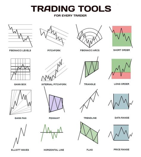 Chart Patterns Trading, Candle Stick Patterns, Forex Trading Quotes, Technical Analysis Charts, Technical Analysis Tools, Stock Chart Patterns, Online Stock Trading, Forex Trading Training, Forex Trading Tips