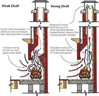 Rumford Fireplace, Fireplace Damper, Chimney Design, Fireplace Fronts, Outdoor Fireplace Designs, Build A Fireplace, Backyard Fireplace, Outdoor Oven, Landscaping Simple