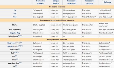 Gender Neutral Pronouns, Subject Object, Content Words, Gender Pronouns, Gender Nonconforming, Word Nerd, Gender Studies, Gender Identity, Teaching Materials